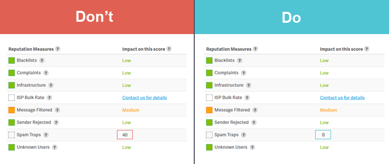 spam traps affect email deliverability and sender reputation